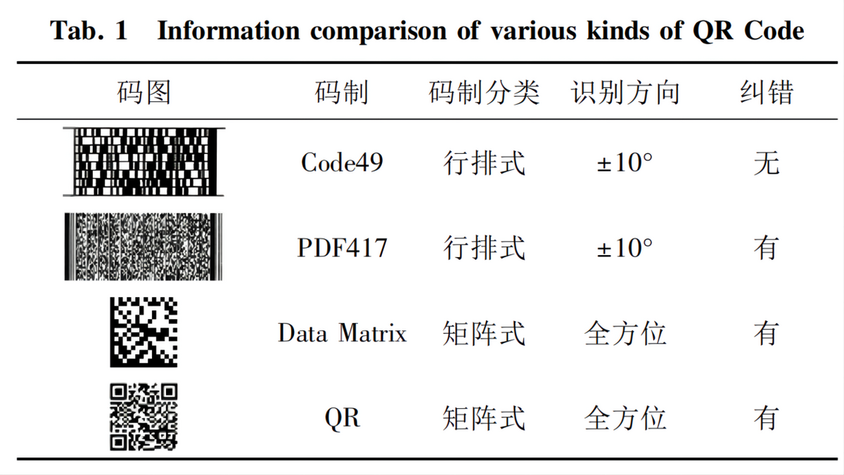 國人每天(tian)掃碼15億次，全球(qiú)每天用上億個(gè)二維碼，如果用(yòng)完怎麼辦