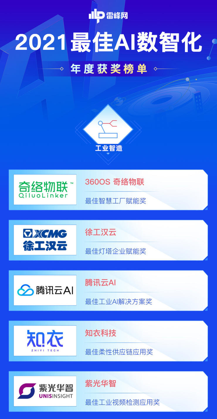 工業制造向工(gong)業智造轉變，誰(shui)才是新時代的(de)引領者？&nbsp;｜2021最佳AI數(shù)智化年度榜