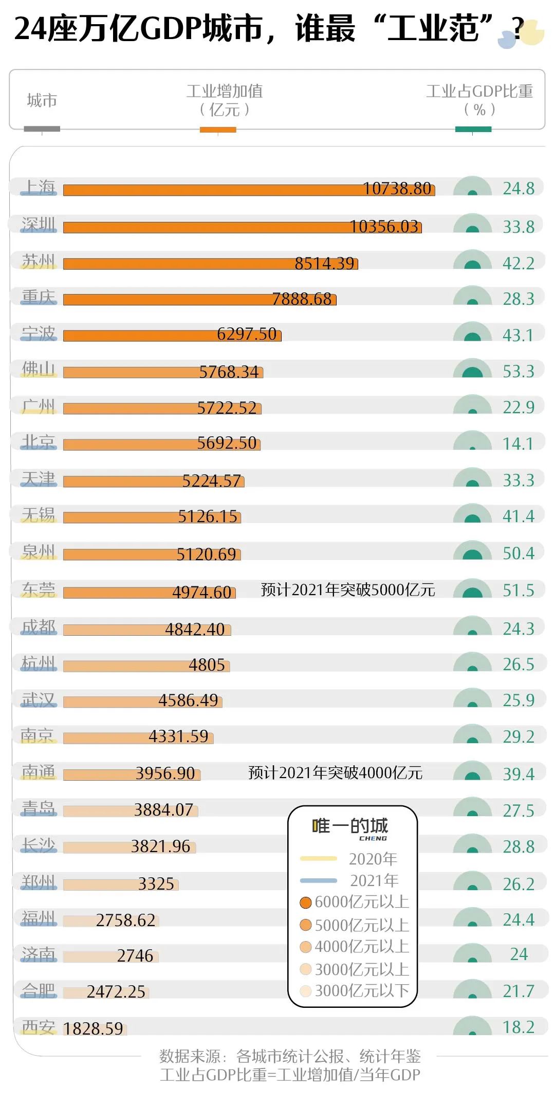 深圳上海(hai)蘇州争霸(bà),誰才是工(gong)業第一城(chéng)?