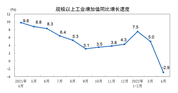 國家統計局：4月(yuè)全國規上工業增(zeng)加值同比下降2.9%
