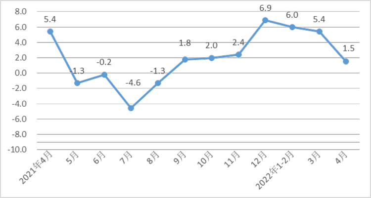 1至4月(yuè)河北經(jing)濟運行(háng)總體平(ping)穩，規模(mó)以上工(gong)業戰略(luè)性新興(xìng)産業增(zēng)加值同(tong)比增長(zhang)8.8%